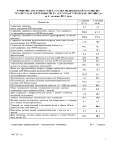 за  6  месяцев  2015  года  Показатели