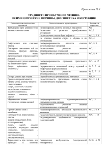 Приложение № 1  ТРУДНОСТИ ПРИ ОБУЧЕНИИ ЧТЕНИЮ: ПСИХОЛОГИЧЕСКИЕ ПРИЧИНЫ, ДИАГНОСТИКА И КОРРЕКЦИЯ