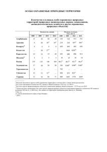 ОСОБО ОХРАНЯЕМЫЕ ПРИРОДНЫЕ ТЕРРИТОРИИ Количество