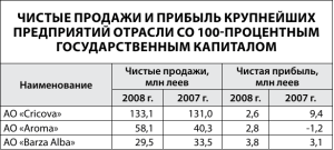 чистые продажи и прибыль крупнейших предприятий отрасли со