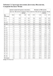 Таблица Г. Структура населения Дагестана, Ингушетии