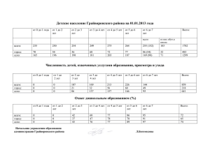 Детское население Грайворонского района на 01.01.2013 года