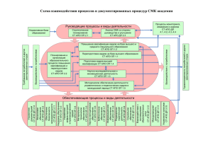 Схема взаимодействия процессов и документированных