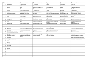 № п\п Экономика Социальная сфера Политическая сфера Право