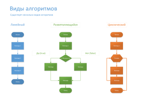 Виды алгоритмов