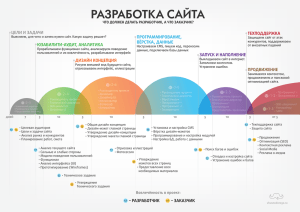 РАЗРАБОТКА САЙТА