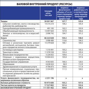 ВАЛОВОЙ ВНУТРЕННИЙ ПРОДУКТ (РЕСУРСЫ)