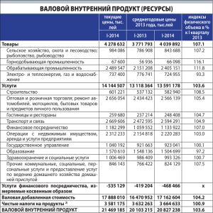 ВАЛОВОЙ ВНУТРЕННИЙ ПРОДУКТ (РЕСУРСЫ)