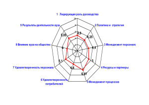 1 Лидирующая роль руководства 2 Политика и стратегия 3