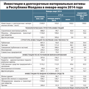 Инвестиции в долгосрочные материальные активы в Республике