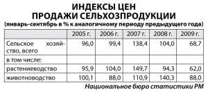 Индексы цен продажИ сельхозпродукцИИ