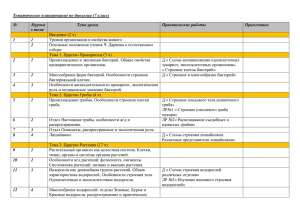 Тематическое планирование по биологии (7 класс) № №урока в