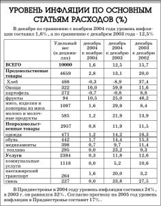 УРОВЕНЬ ИНФЛЯЦИИ ПО ОСНОВНЫМ СТАТЬЯМ РАСХОДОВ (%)