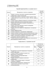 Задание Проверяемые элементы содержания Знания о системах счисления и двоичном представлении