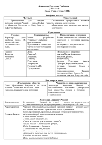 Александр Сергеевич Грибоедов (1795–1829) Пьеса «Горе от