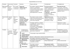 Таблица ЭНДОКРИННАЯ СИСТЕМА