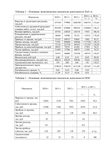 Основные экономические показатели деятельности ЗАО «»