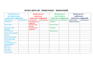 ВОЗБУДИТЕЛИ КИШЕЧНЫХ ИНФЕКЦИЙ
