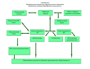 СХЕМА СТРУКТУРЫ УПРАВЛЕНИЯ ШКОЛОЙ