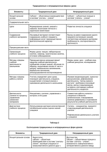 Традиционные и нетрадиционные формы урока Элементы Традиционный урок Нетрадиционный урок