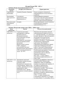 История России 1928 – 1941 гг. Таблица. Планы индустриализация в СССР. Основной