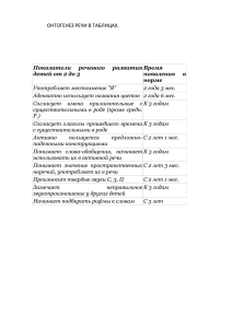 ОНТОГЕНЕЗ РЕЧИ В ТАБЛИЦАХ.  Показатели  речевого  развития Время