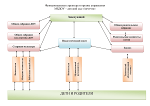 Функциональная структура и органы управления МБДОУ – детский сад «Акчэчэк»  Заведующий