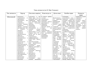 Типы личности (по Н. Мак-Уильямс) Тип личности Хар-ер Осн.псих.защиты  Конституц-ть