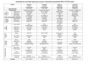 Сведения на преподавателей и мастеров автошколы «ТУТТИ плюс