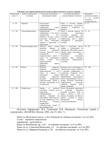 Таблица Износа домов по ООО Управдом (1)