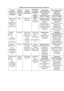 Периодизация психического развития Э.Эриксона