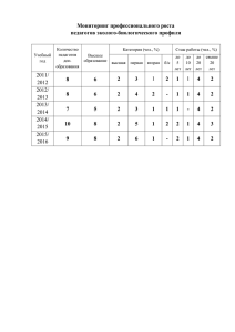Мониторинг профессионального роста педагогов эколого