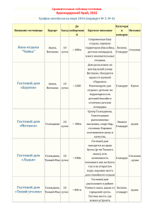 Сравнительная таблица гостиниц, Краснодарский Край, 2016