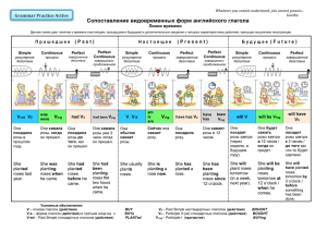 Сопоставление видовременных форм английского глагола Grammar Practice Active Линия времени