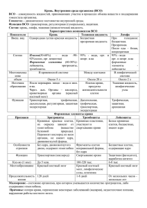 Кровь. Внутренняя среда организма (ВСО) ВСО Гомеостаз – Функции ВСО: