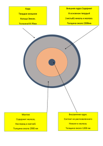 слои земли