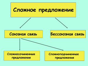 Сложное предложение Союзная связь Бессоюзная связь Сложносочиненные