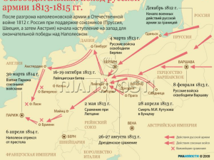 Внешняя политика России в 1813