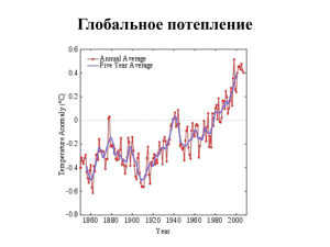 Глобальное потепление