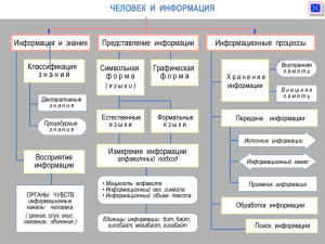 ЧЕЛОВЕК  И  ИНФОРМАЦИЯ