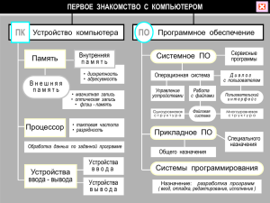 ПО ПК ПЕРВОЕ  ЗНАКОМСТВО  С  КОМПЬЮТЕРОМ Устройство  компьютера