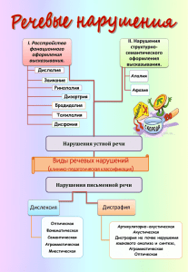 Виды речевых нарушений ( )