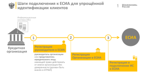 Шаги подключения к ЕСИА