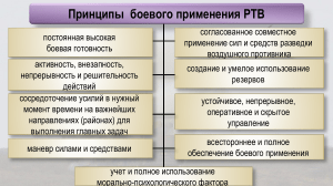 Работа РТВ ПВО