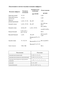 Локализация и соответствующее название инфаркта
