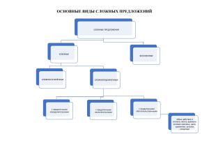 ВИДЫ СЛОЖНЫХ ПРЕДЛОЖЕНИЙ