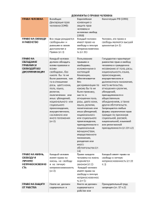 Документы о правах человека