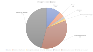 Диаграмма на препараты нормофлоры