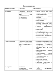 Формы дизартрии