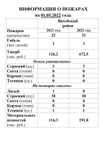 СВОДКА О ПОЖАРАХ май